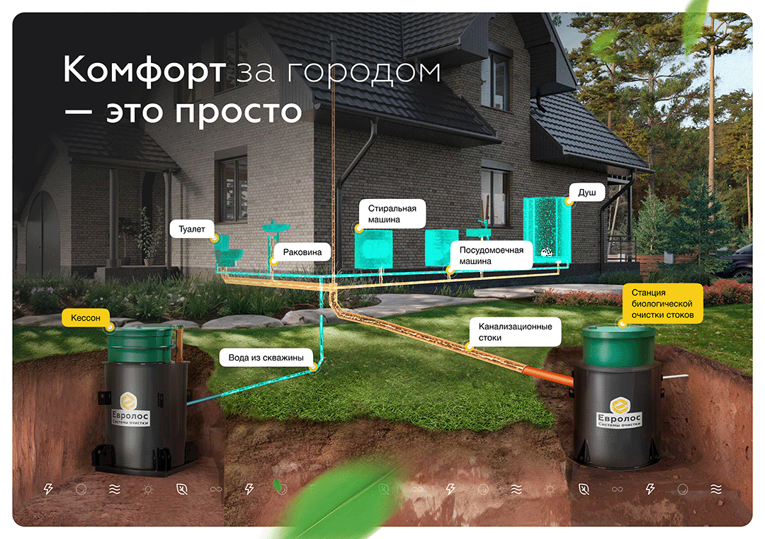 Станция биологической очистки на участке